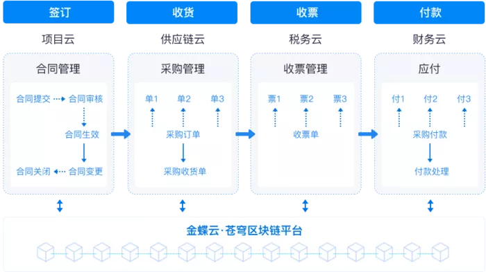 多端POS收银 提升收银效率